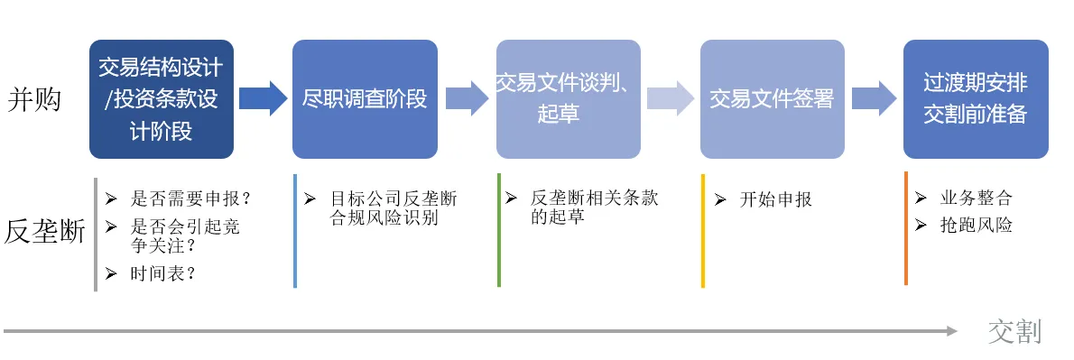 并购交易与经营者集中流程关系