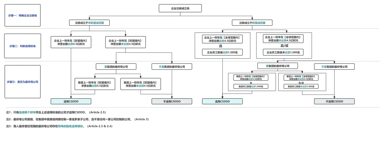 CSDDD适用范围(1)